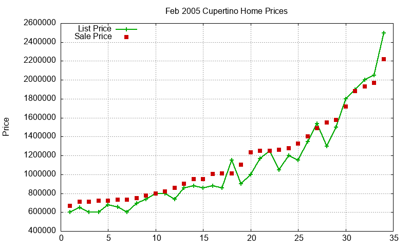 Cupertino Homes Just Sold 2005-02 Cupertino Homes Just Sold 2005-02