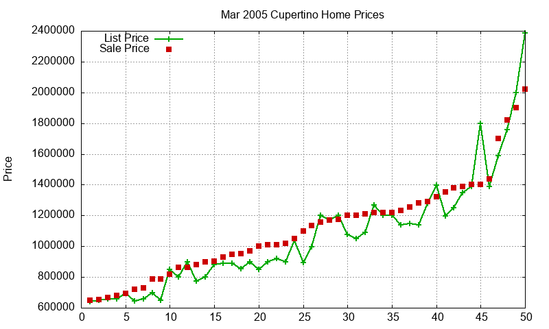 Cupertino Homes Just Sold 2005-03