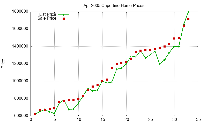 Cupertino Homes Just Sold 2005-04