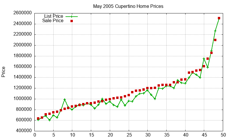 Cupertino Homes Just Sold 2005-05