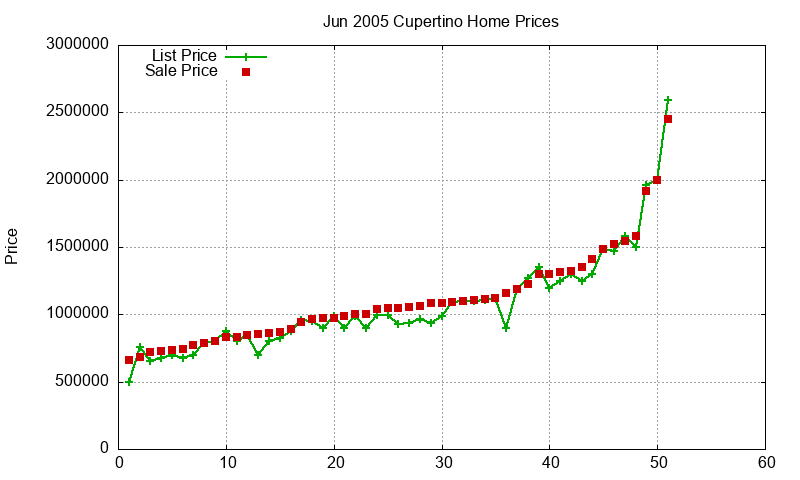 Cupertino Homes Just Sold 2005-06 Cupertino Homes Just Sold 2005-06