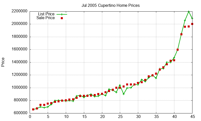 Cupertino Homes Just Sold 2005-07 Cupertino Homes Just Sold 2005-07