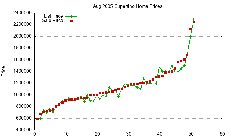 Cupertino Homes Just Sold 2005-08 Cupertino Homes Just Sold 2005-08