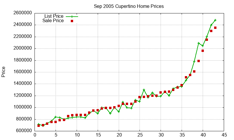 Cupertino Homes Just Sold 2005-09 Cupertino Homes Just Sold 2005-09