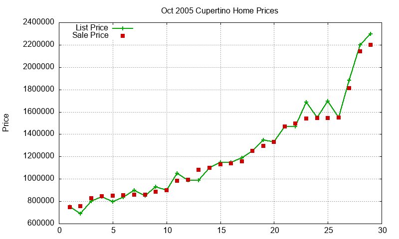 Cupertino Homes Just Sold 2005-10