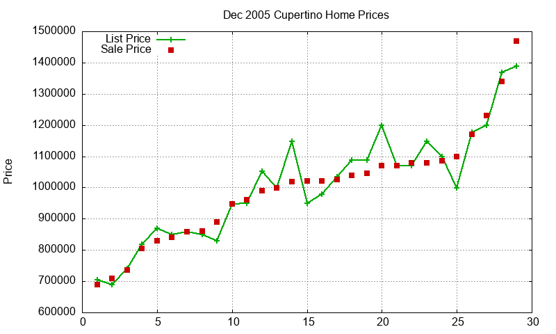Cupertino Homes Just Sold 2005-12