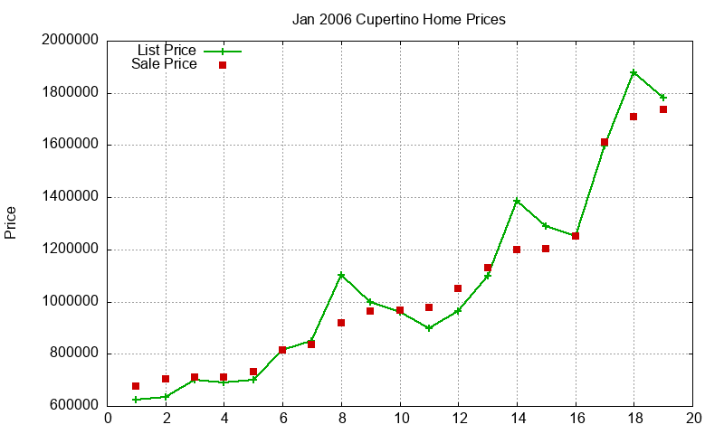 Cupertino Homes Just Sold 2006-01
