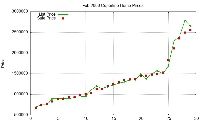 Cupertino Homes Just Sold 2006-02 Cupertino Homes Just Sold 2006-02