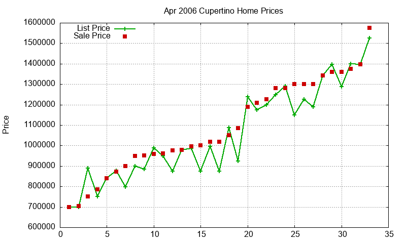 Cupertino Homes Just Sold 2006-04