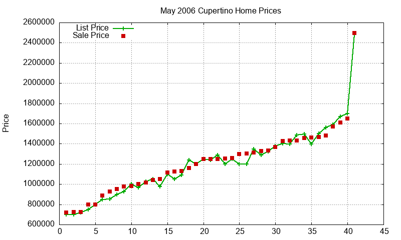 Cupertino Homes Just Sold 2006-05 Cupertino Homes Just Sold 2006-05