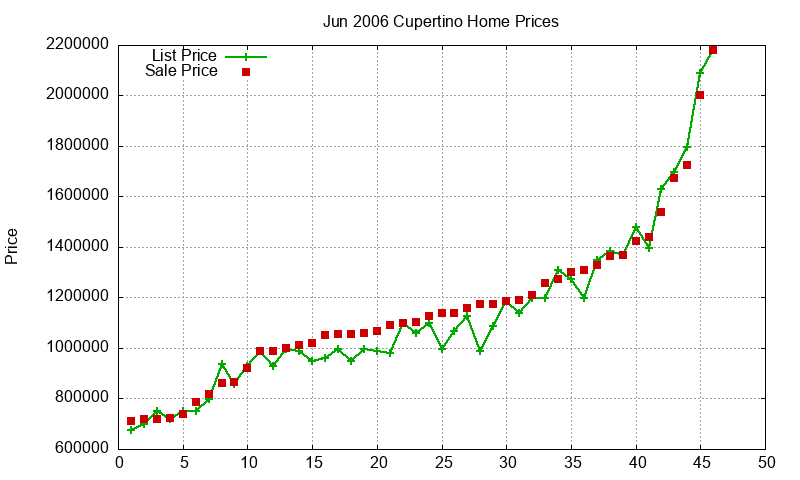 Cupertino Homes Just Sold 2006-06