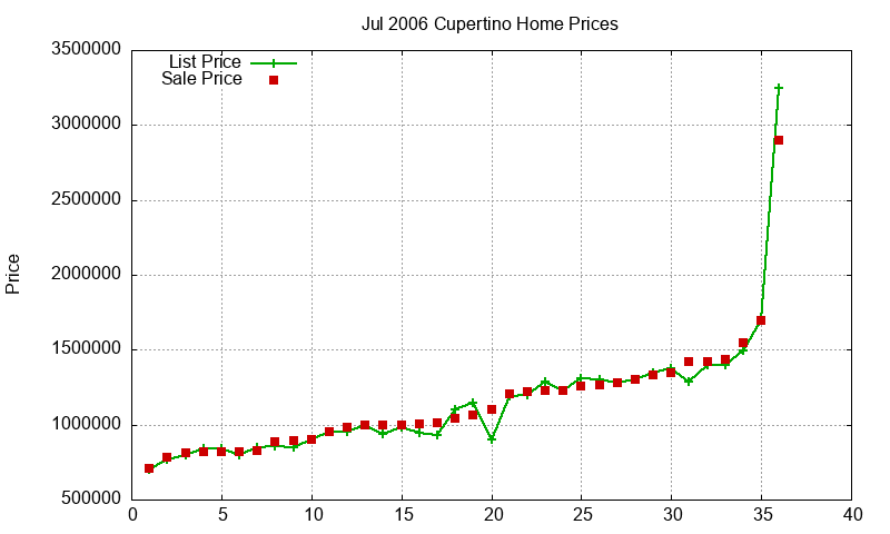 Cupertino Homes Just Sold 2006-07