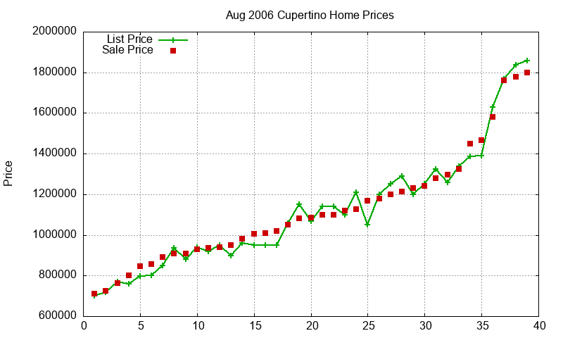 Cupertino Homes Just Sold 2006-08
