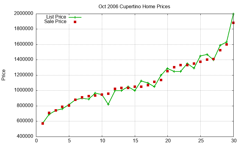 Cupertino Homes Just Sold 2006-10 Cupertino Homes Just Sold 2006-10