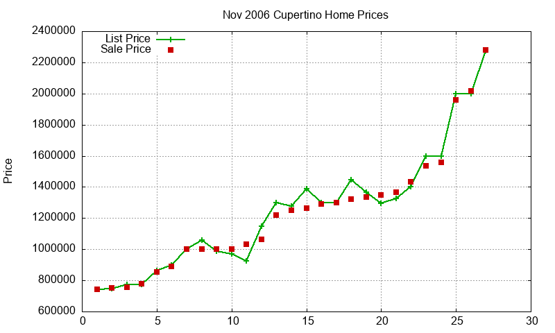 Cupertino Homes Just Sold 2006-11 Cupertino Homes Just Sold 2006-11