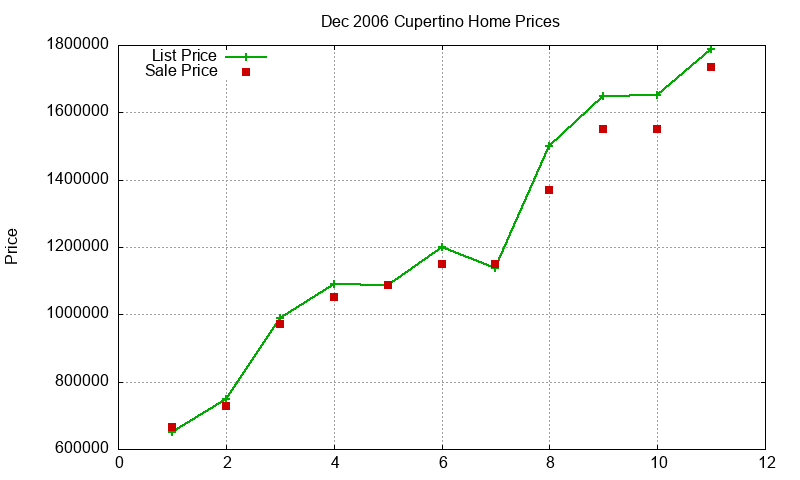 Cupertino Homes Just Sold 2006-12 Cupertino Homes Just Sold 2006-12