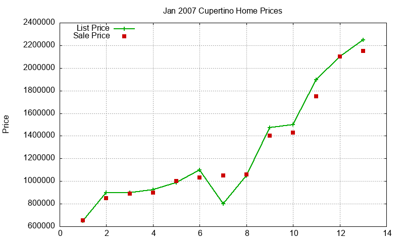 Cupertino Homes Just Sold 2007-01 Cupertino Homes Just Sold 2007-01