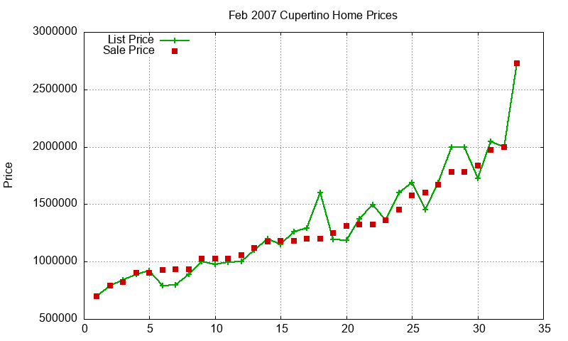 Cupertino Homes Just Sold 2007-02