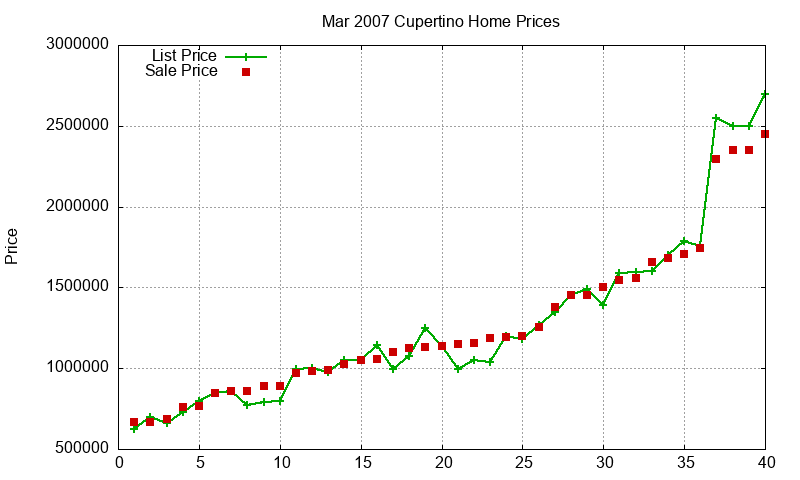 Cupertino Homes Just Sold 2007-03