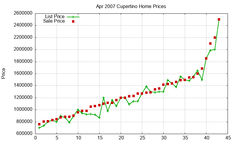 Cupertino Homes Just Sold 2007-04 Cupertino Homes Just Sold 2007-04