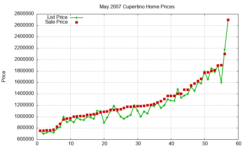 Cupertino Homes Just Sold 2007-05 Cupertino Homes Just Sold 2007-05