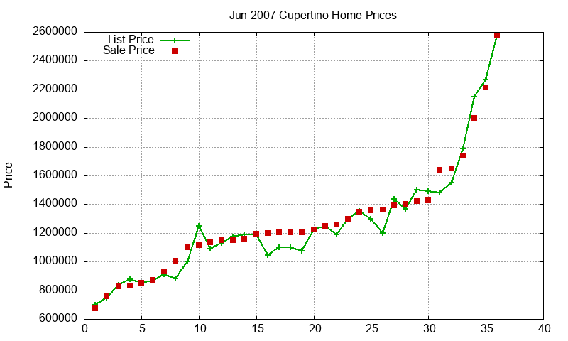 Cupertino Homes Just Sold 2007-06 Cupertino Homes Just Sold 2007-06