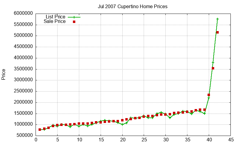 Cupertino Homes Just Sold 2007-07 Cupertino Homes Just Sold 2007-07