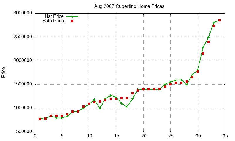 Cupertino Homes Just Sold 2007-08 Cupertino Homes Just Sold 2007-08