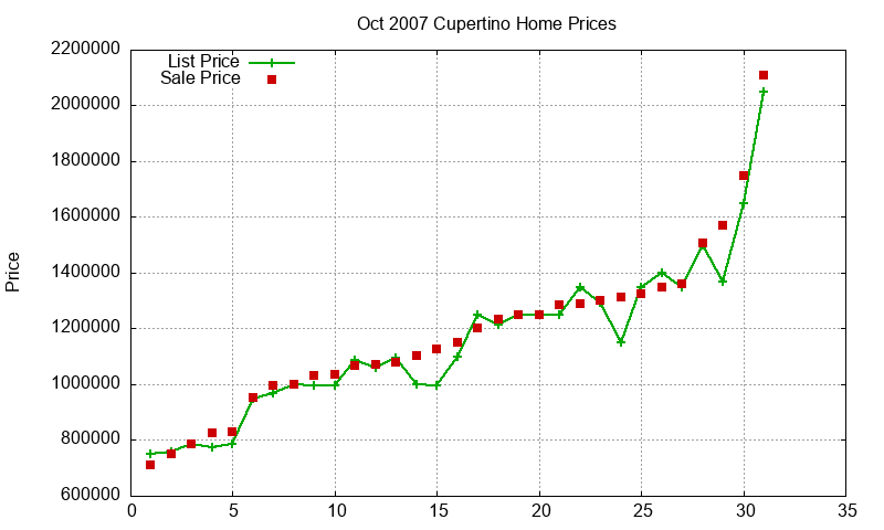 Cupertino Homes Just Sold 2007-10 Cupertino Homes Just Sold 2007-10