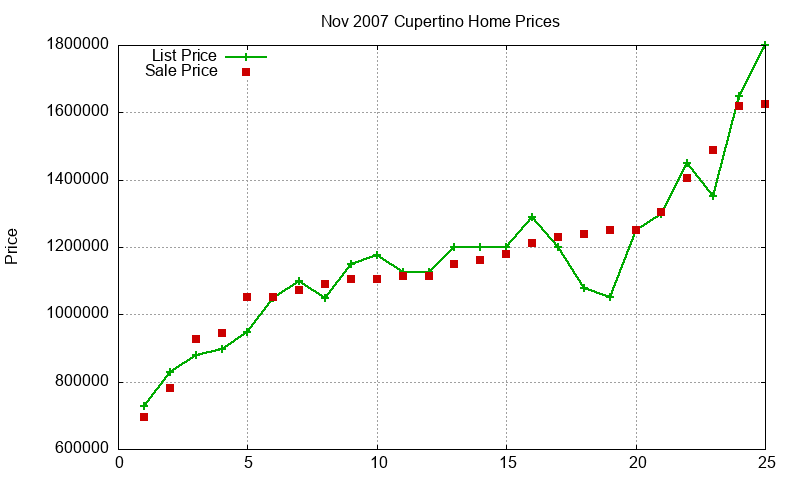 Cupertino Homes Just Sold 2007-11