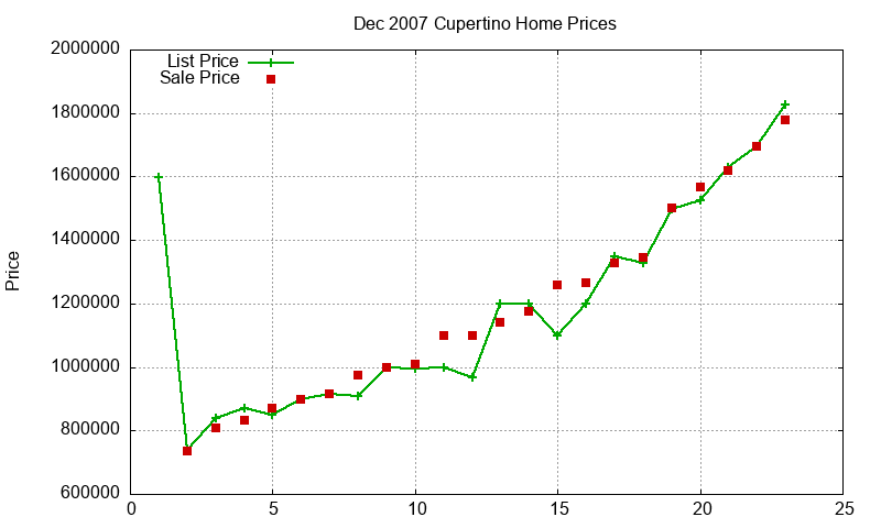 Cupertino Homes Just Sold 2007-12