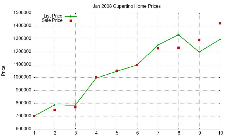 Cupertino Homes Just Sold 2008-01 Cupertino Homes Just Sold 2008-01