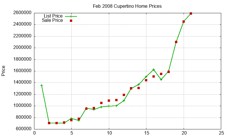Cupertino Homes Just Sold 2008-02