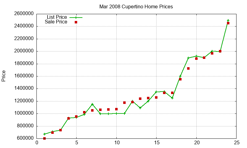 Cupertino Homes Just Sold 2008-03