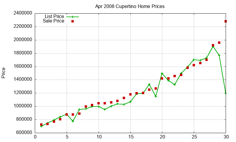 Cupertino Homes Just Sold 2008-04 Cupertino Homes Just Sold 2008-04