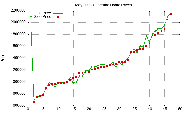 Cupertino Homes Just Sold 2008-05