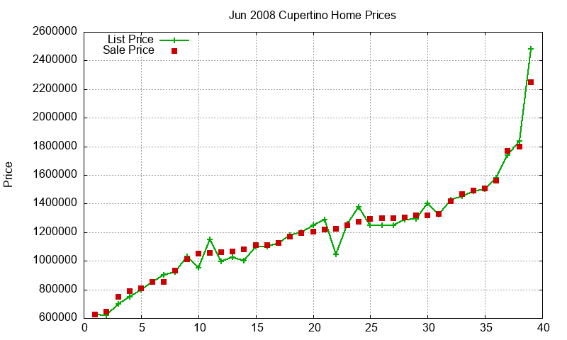 Cupertino Homes Just Sold 2008-06 Cupertino Homes Just Sold 2008-06