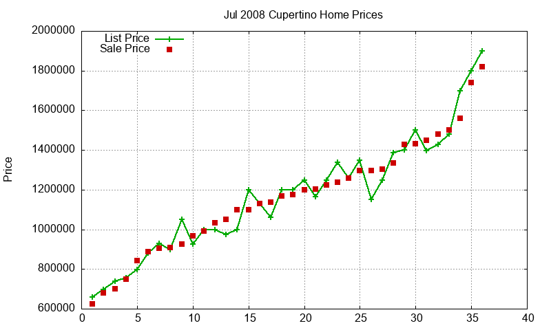 Cupertino Homes Just Sold 2008-07 Cupertino Homes Just Sold 2008-07