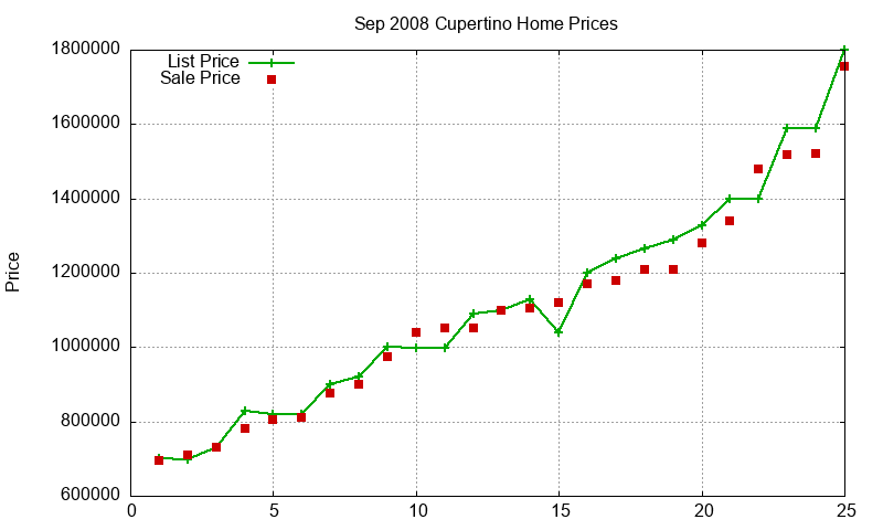 Cupertino Homes Just Sold 2008-09 Cupertino Homes Just Sold 2008-09