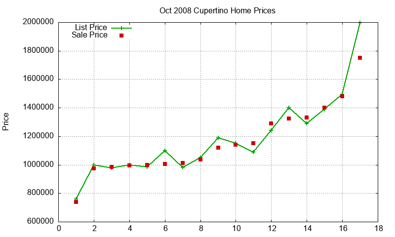 Cupertino Homes Just Sold 2008-10