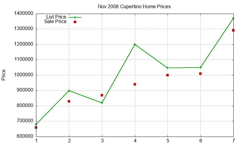 Cupertino Homes Just Sold 2008-11