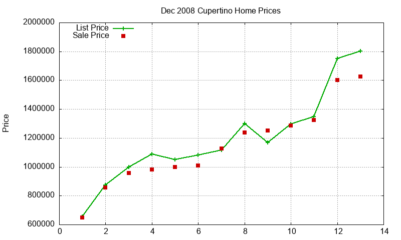Cupertino Homes Just Sold 2008-12