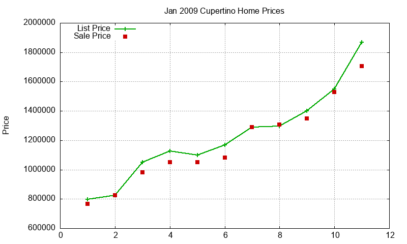 Cupertino Homes Just Sold 2009-01