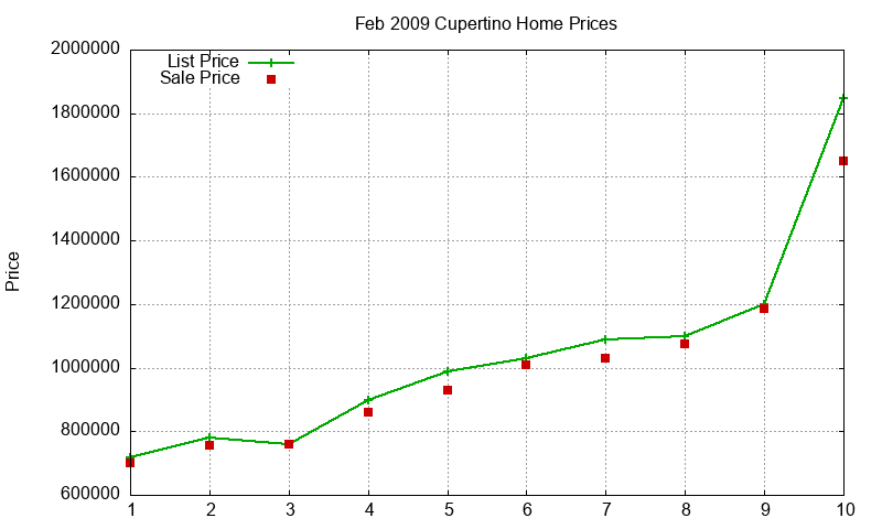 Cupertino Homes Just Sold 2009-02 Cupertino Homes Just Sold 2009-02