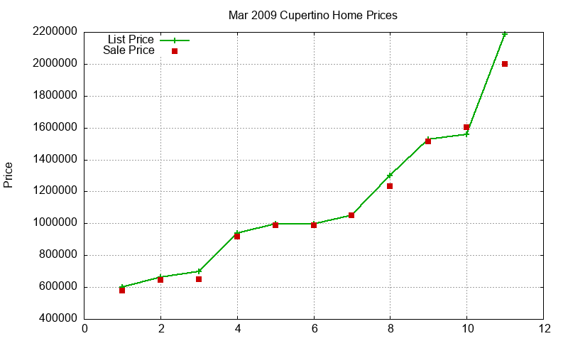 Cupertino Homes Just Sold 2009-03 Cupertino Homes Just Sold 2009-03