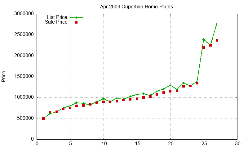 Cupertino Homes Just Sold 2009-04