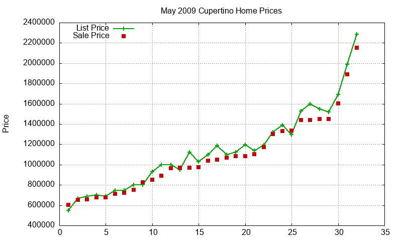 Cupertino Homes Just Sold 2009-05 Cupertino Homes Just Sold 2009-05