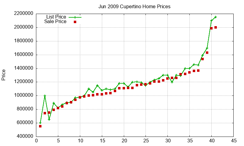 Cupertino Homes Just Sold 2009-06