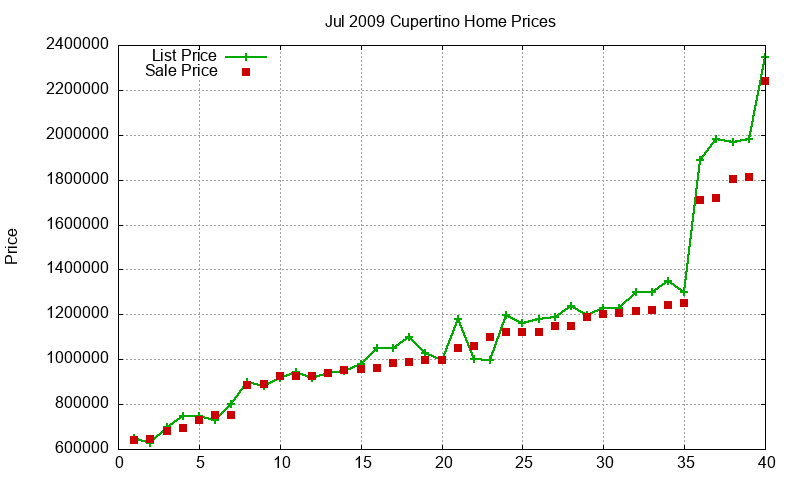 Cupertino Homes Just Sold 2009-07