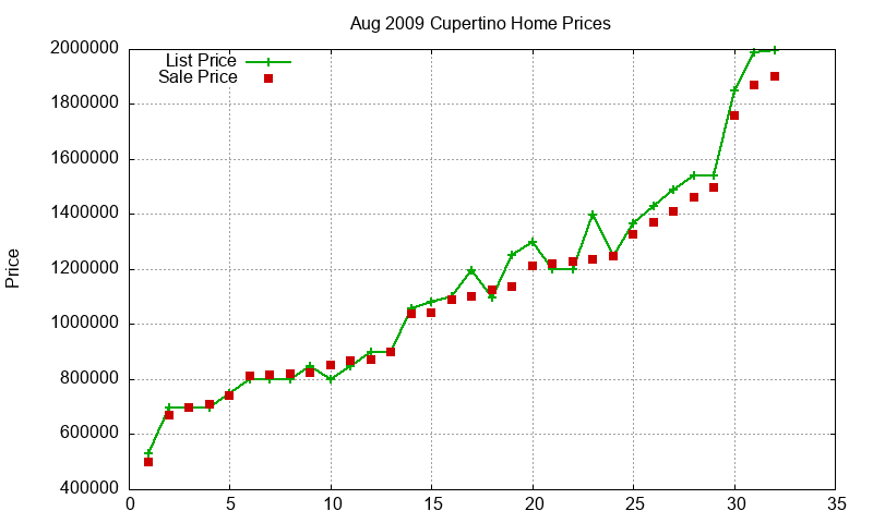 Cupertino Homes Just Sold 2009-08
